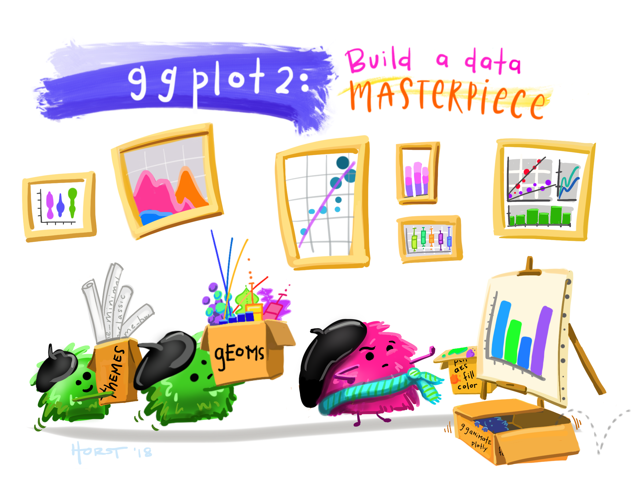 A fuzzy monster in a beret and scarf, critiquing their own column graph on a canvas in front of them while other assistant monsters (also in berets) carry over boxes full of elements that can be used to customize a graph (like themes and geometric shapes). In the background is a wall with framed data visualizations. Stylized text reads “ggplot2: build a data masterpiece.” Learn more about ggplot2.