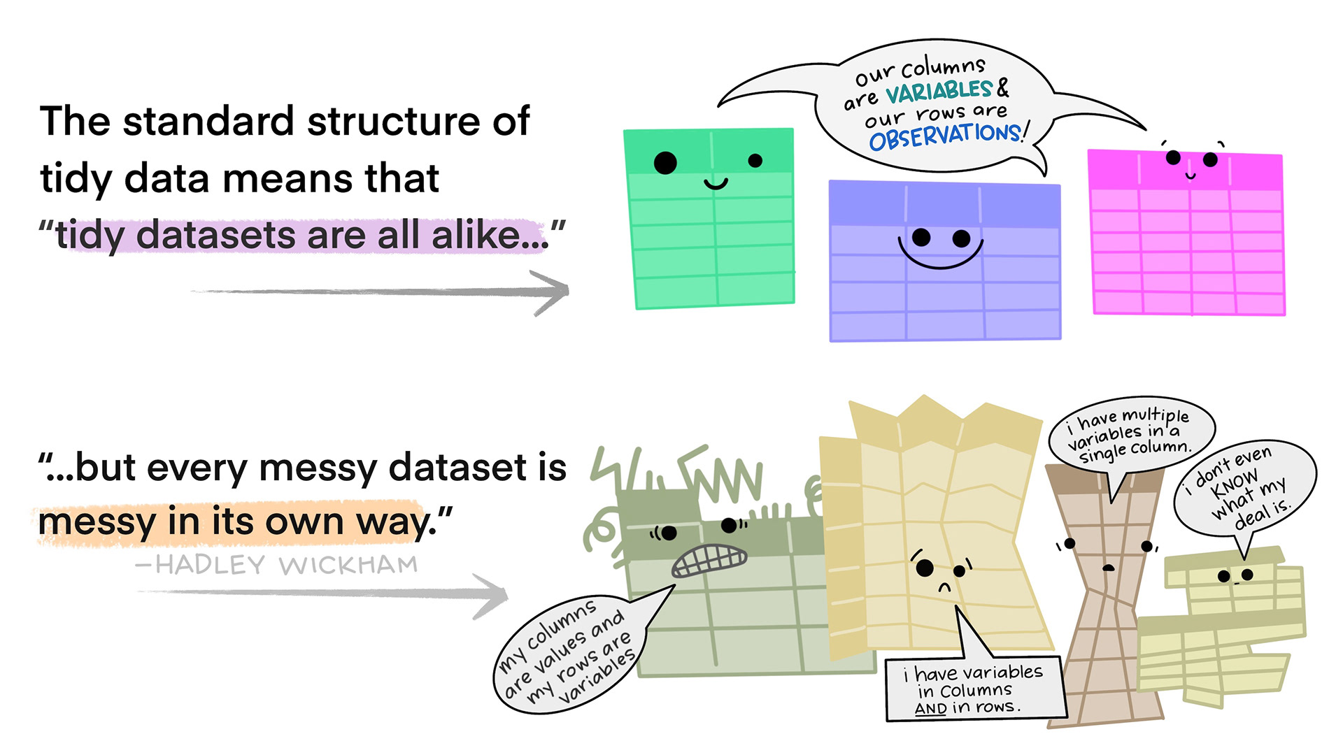 There are two sets of anthropomorphized data tables. The top group of three tables are all rectangular and smiling, with a shared speech bubble reading “our columns are variables and our rows are observations!”. Text to the left of that group reads “The standard structure of tidy data means that “tidy datasets are all alike…” The lower group of four tables are all different shapes, look ragged and concerned, and have different speech bubbles reading (from left to right) “my column are values and my rows are variables”, “I have variables in columns AND in rows”, “I have multiple variables in a single column”, and “I don’t even KNOW what my deal is.” Next to the frazzled data tables is text “...but every messy dataset is messy in its own way. -Hadley Wickham.”